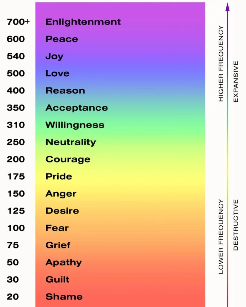 The spectrum of healthy to destructive desires